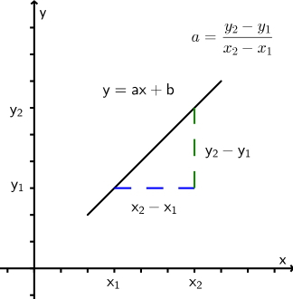 y = ax + b
a = (y2 minus y1) / ( x2 minus x1)
To punkter på y - aksen, altså y2 og y1 og to punkter på x-aksen, altså x2 og x1. 